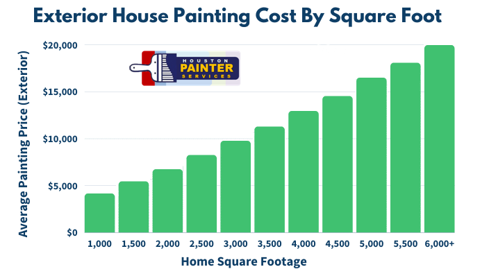 Exterior House Painting Cost Houston Painters 832 869 6169